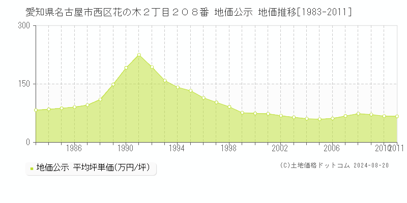 愛知県名古屋市西区花の木２丁目２０８番 公示地価 地価推移[1983-2011]