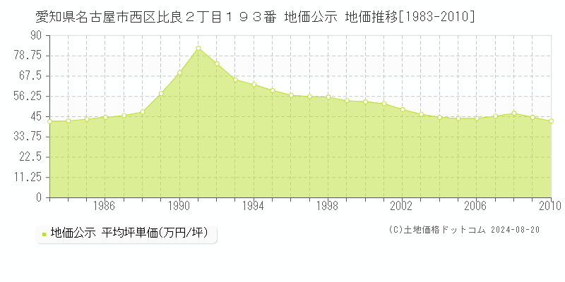 愛知県名古屋市西区比良２丁目１９３番 公示地価 地価推移[1983-2010]