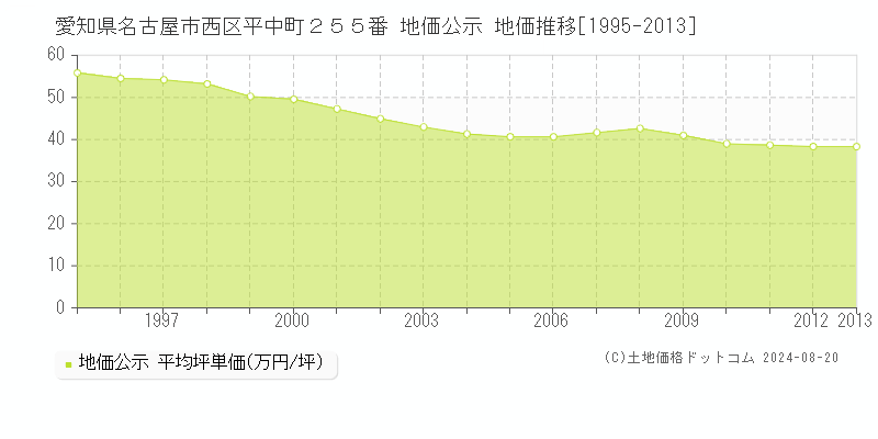 愛知県名古屋市西区平中町２５５番 公示地価 地価推移[1995-2013]