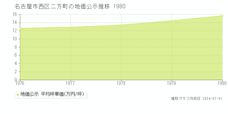名古屋市西区二方町の地価公示推移グラフ 
