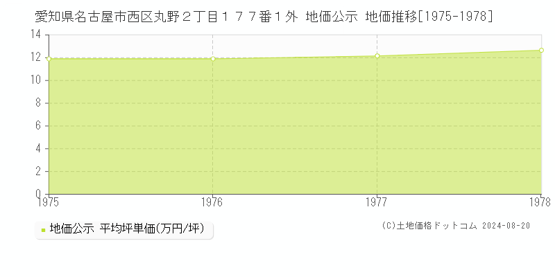 愛知県名古屋市西区丸野２丁目１７７番１外 公示地価 地価推移[1975-1978]