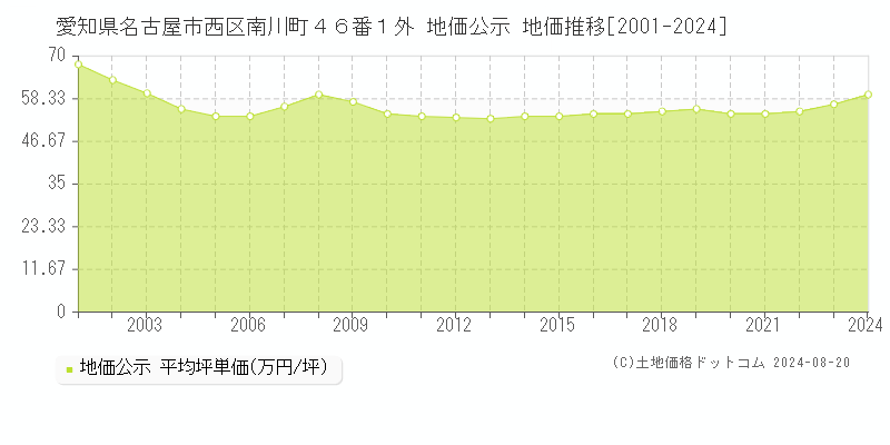 愛知県名古屋市西区南川町４６番１外 公示地価 地価推移[2001-2024]