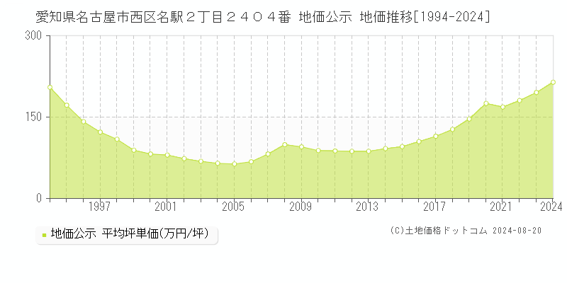 愛知県名古屋市西区名駅２丁目２４０４番 公示地価 地価推移[1994-2024]