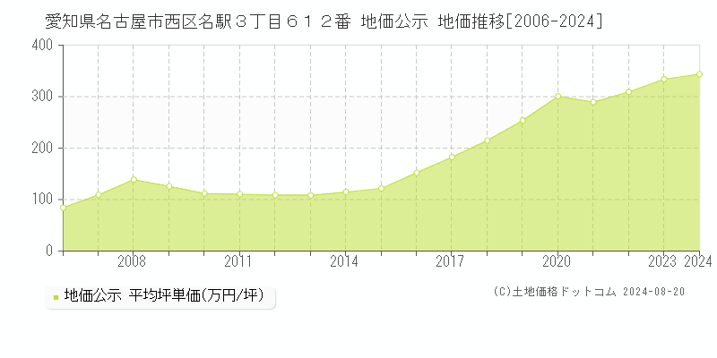 愛知県名古屋市西区名駅３丁目６１２番 公示地価 地価推移[2006-2024]