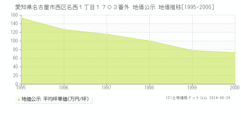 愛知県名古屋市西区名西１丁目１７０３番外 公示地価 地価推移[1995-2000]