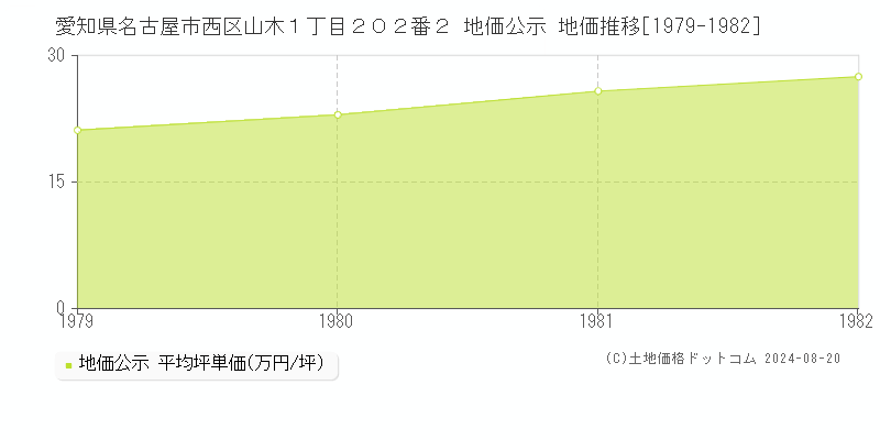 愛知県名古屋市西区山木１丁目２０２番２ 公示地価 地価推移[1979-1982]