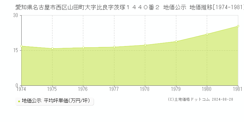 愛知県名古屋市西区山田町大字比良字茨塚１４４０番２ 公示地価 地価推移[1974-1981]