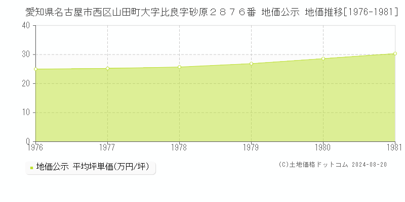 愛知県名古屋市西区山田町大字比良字砂原２８７６番 公示地価 地価推移[1976-1981]