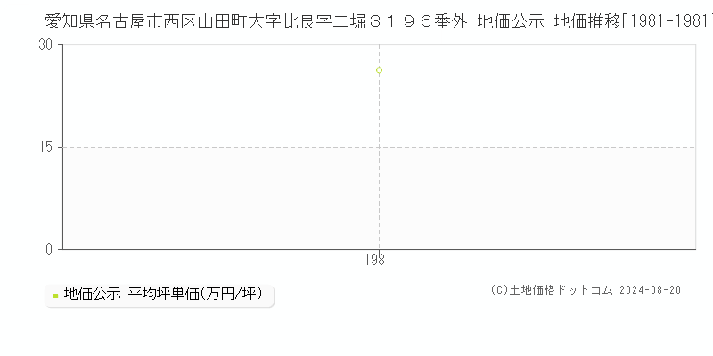 愛知県名古屋市西区山田町大字比良字二堀３１９６番外 公示地価 地価推移[1981-1981]