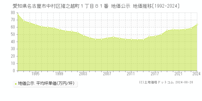 愛知県名古屋市中村区猪之越町１丁目８１番 公示地価 地価推移[1992-2020]