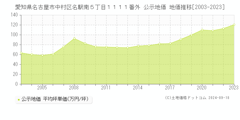 愛知県名古屋市中村区名駅南５丁目１１１１番外 公示地価 地価推移[2003-2023]