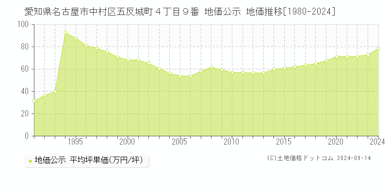 愛知県名古屋市中村区五反城町４丁目９番 地価公示 地価推移[1980-2024]