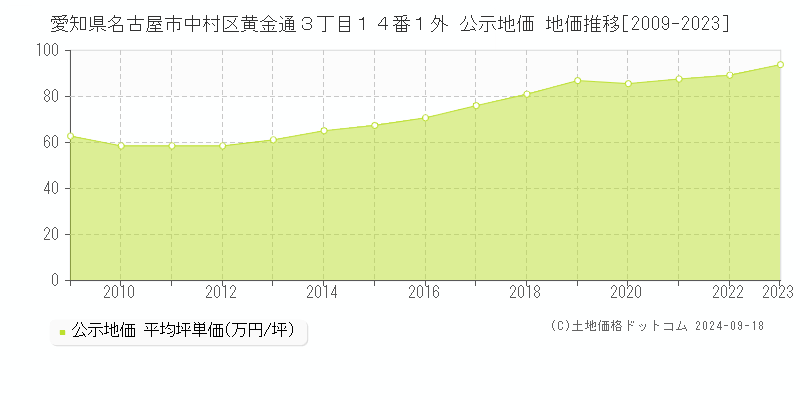 愛知県名古屋市中村区黄金通３丁目１４番１外 公示地価 地価推移[2009-2023]