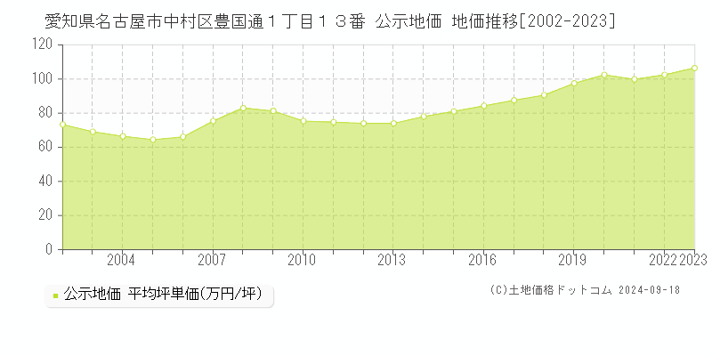 愛知県名古屋市中村区豊国通１丁目１３番 公示地価 地価推移[2002-2021]