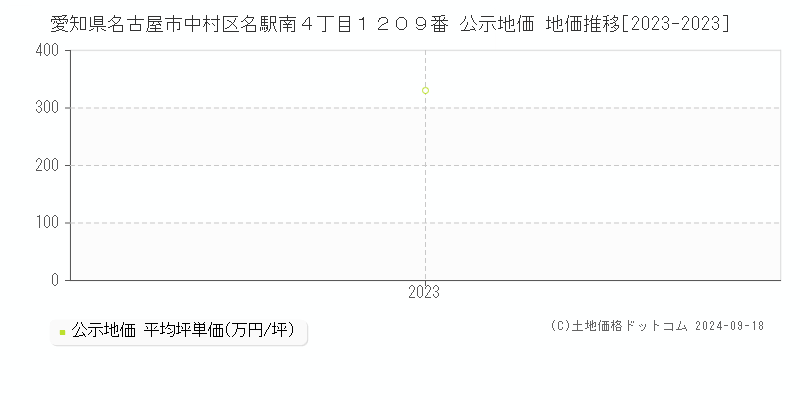 愛知県名古屋市中村区名駅南４丁目１２０９番 公示地価 地価推移[2023-2023]