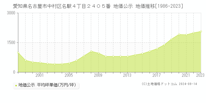 愛知県名古屋市中村区名駅４丁目２４０５番 公示地価 地価推移[1986-2021]