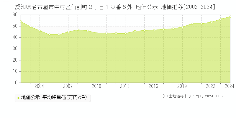 愛知県名古屋市中村区角割町３丁目１３番６外 地価公示 地価推移[2002-2024]