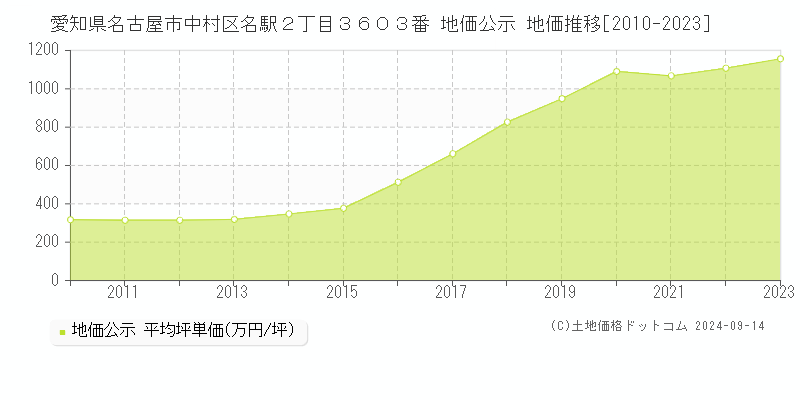 愛知県名古屋市中村区名駅２丁目３６０３番 公示地価 地価推移[2010-2020]