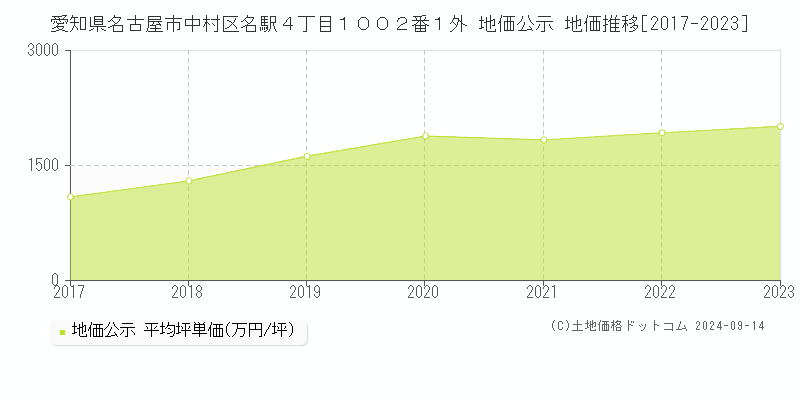 愛知県名古屋市中村区名駅４丁目１００２番１外 公示地価 地価推移[2017-2021]