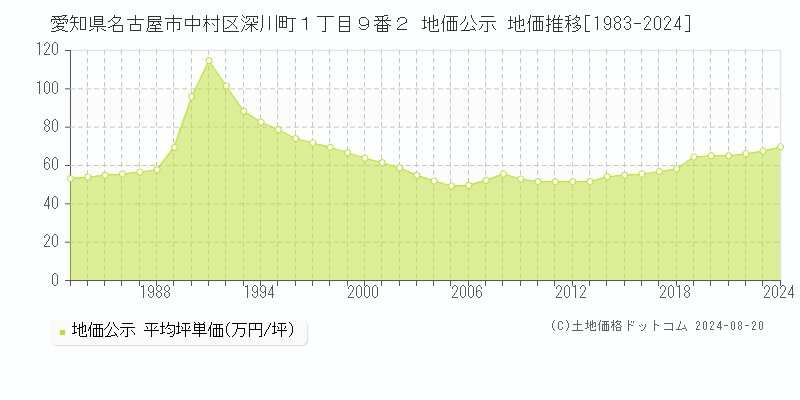 愛知県名古屋市中村区深川町１丁目９番２ 公示地価 地価推移[1983-2023]