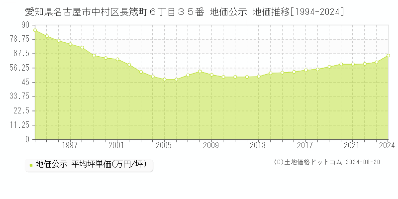 愛知県名古屋市中村区長筬町６丁目３５番 公示地価 地価推移[1994-2021]