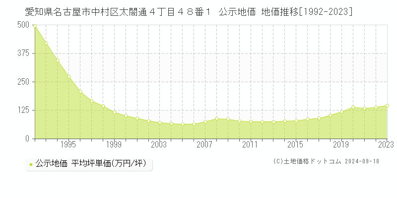 愛知県名古屋市中村区太閤通４丁目４８番１ 公示地価 地価推移[1992-2024]