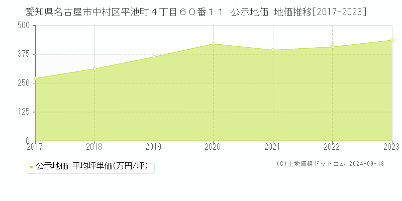 愛知県名古屋市中村区平池町４丁目６０番１１ 公示地価 地価推移[2017-2020]