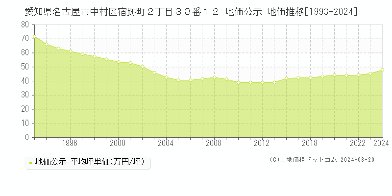 愛知県名古屋市中村区宿跡町２丁目３８番１２ 公示地価 地価推移[1993-2020]