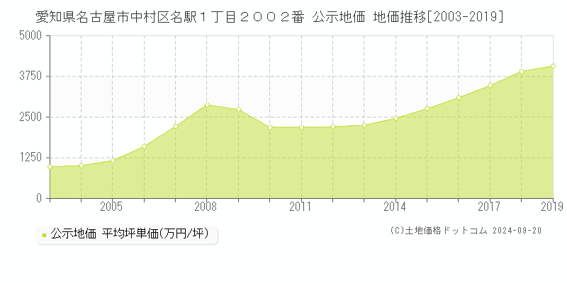 愛知県名古屋市中村区名駅１丁目２００２番 公示地価 地価推移[2003-2019]