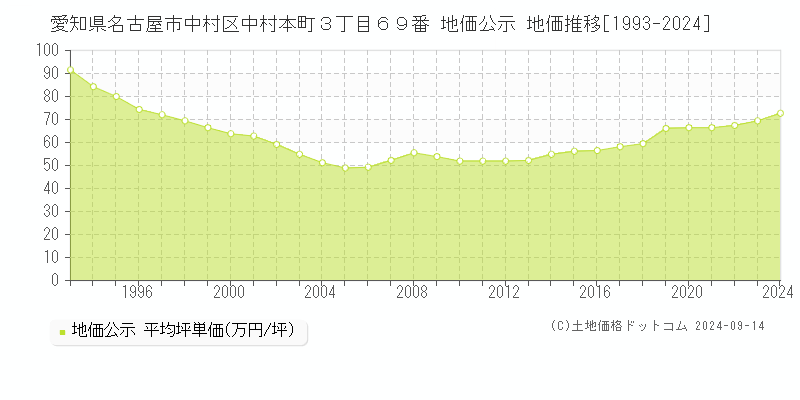 愛知県名古屋市中村区中村本町３丁目６９番 地価公示 地価推移[1993-2024]