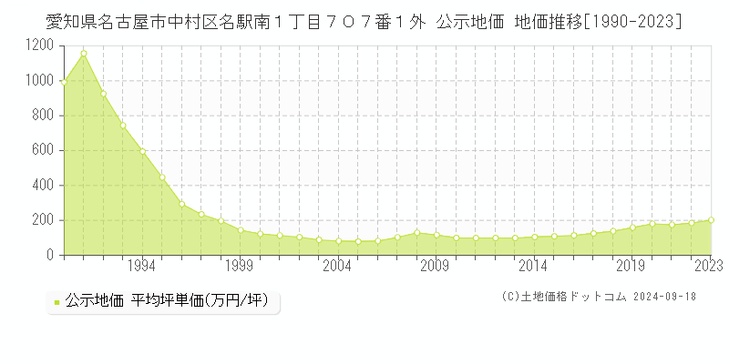 愛知県名古屋市中村区名駅南１丁目７０７番１外 公示地価 地価推移[1990-2023]