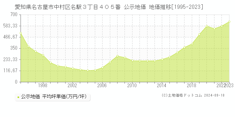 愛知県名古屋市中村区名駅３丁目４０５番 公示地価 地価推移[1995-2023]