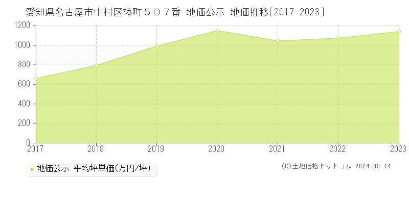 愛知県名古屋市中村区椿町５０７番 地価公示 地価推移[2017-2023]