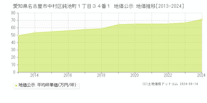 愛知県名古屋市中村区鈍池町１丁目３４番１ 地価公示 地価推移[2013-2024]