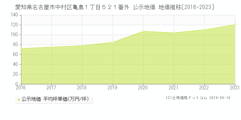 愛知県名古屋市中村区亀島１丁目５２１番外 公示地価 地価推移[2016-2020]