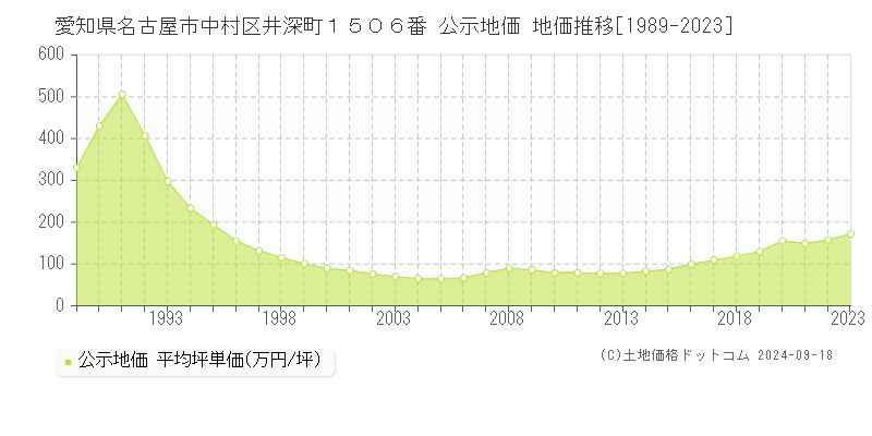 愛知県名古屋市中村区井深町１５０６番 公示地価 地価推移[1989-2023]