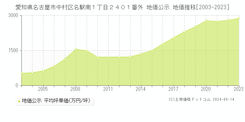 愛知県名古屋市中村区名駅南１丁目２４０１番外 公示地価 地価推移[2003-2021]