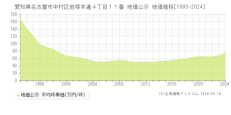 愛知県名古屋市中村区岩塚本通４丁目１１番 公示地価 地価推移[1993-2021]