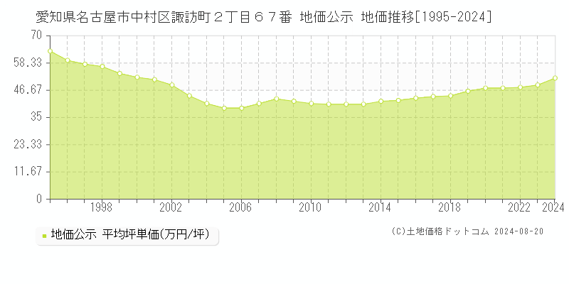 愛知県名古屋市中村区諏訪町２丁目６７番 公示地価 地価推移[1995-2020]