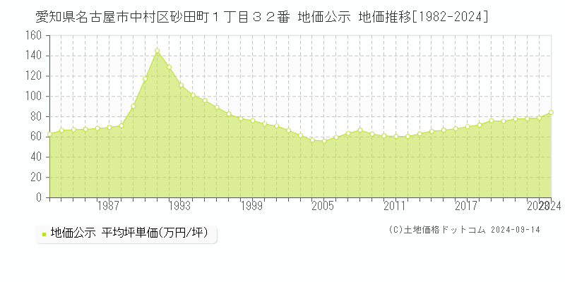 愛知県名古屋市中村区砂田町１丁目３２番 公示地価 地価推移[1982-2023]