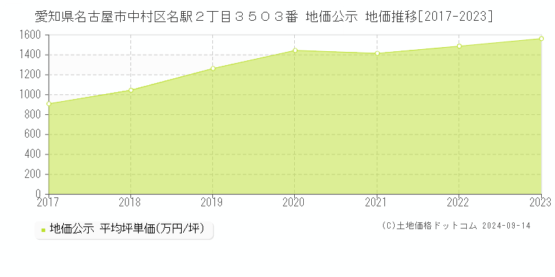 愛知県名古屋市中村区名駅２丁目３５０３番 公示地価 地価推移[2017-2022]