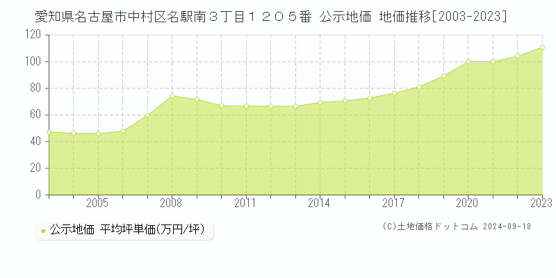 愛知県名古屋市中村区名駅南３丁目１２０５番 公示地価 地価推移[2003-2021]