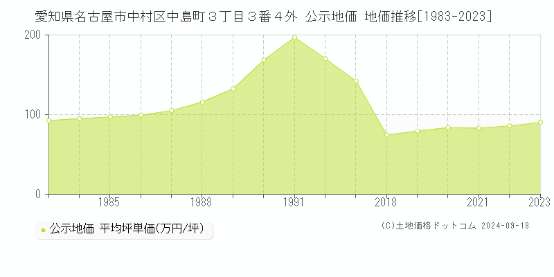 愛知県名古屋市中村区中島町３丁目３番４外 公示地価 地価推移[1983-2020]