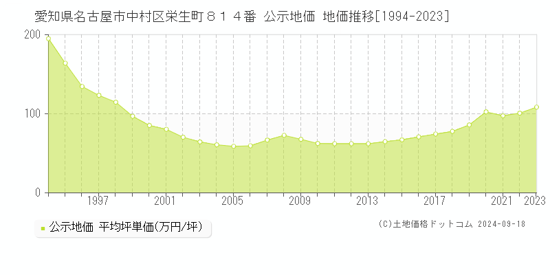 愛知県名古屋市中村区栄生町８１４番 公示地価 地価推移[1994-2021]