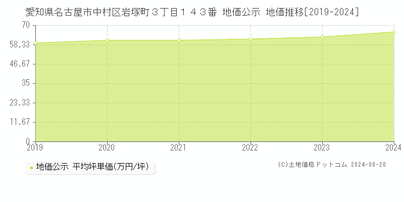 愛知県名古屋市中村区岩塚町３丁目１４３番 地価公示 地価推移[2019-2024]