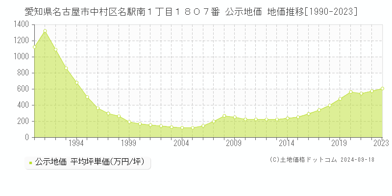 愛知県名古屋市中村区名駅南１丁目１８０７番 公示地価 地価推移[1990-2019]