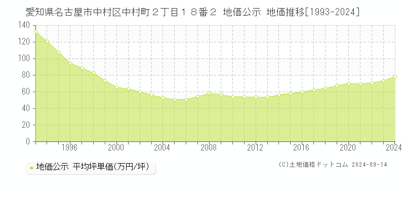 愛知県名古屋市中村区中村町２丁目１８番２ 公示地価 地価推移[1993-2022]