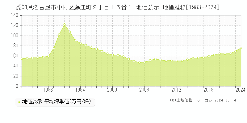 愛知県名古屋市中村区藤江町２丁目１５番１ 地価公示 地価推移[1983-2024]