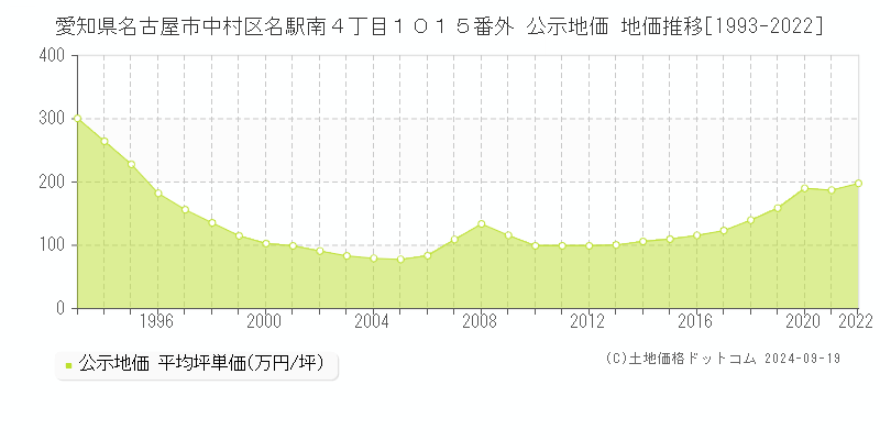 愛知県名古屋市中村区名駅南４丁目１０１５番外 公示地価 地価推移[1993-2022]