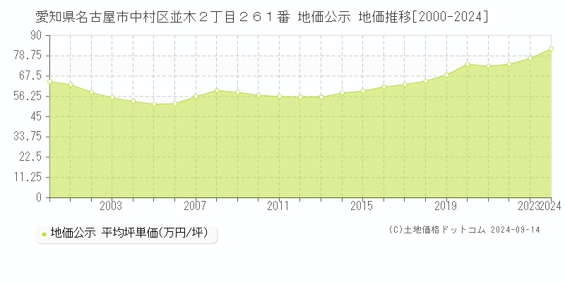 愛知県名古屋市中村区並木２丁目２６１番 公示地価 地価推移[2000-2021]